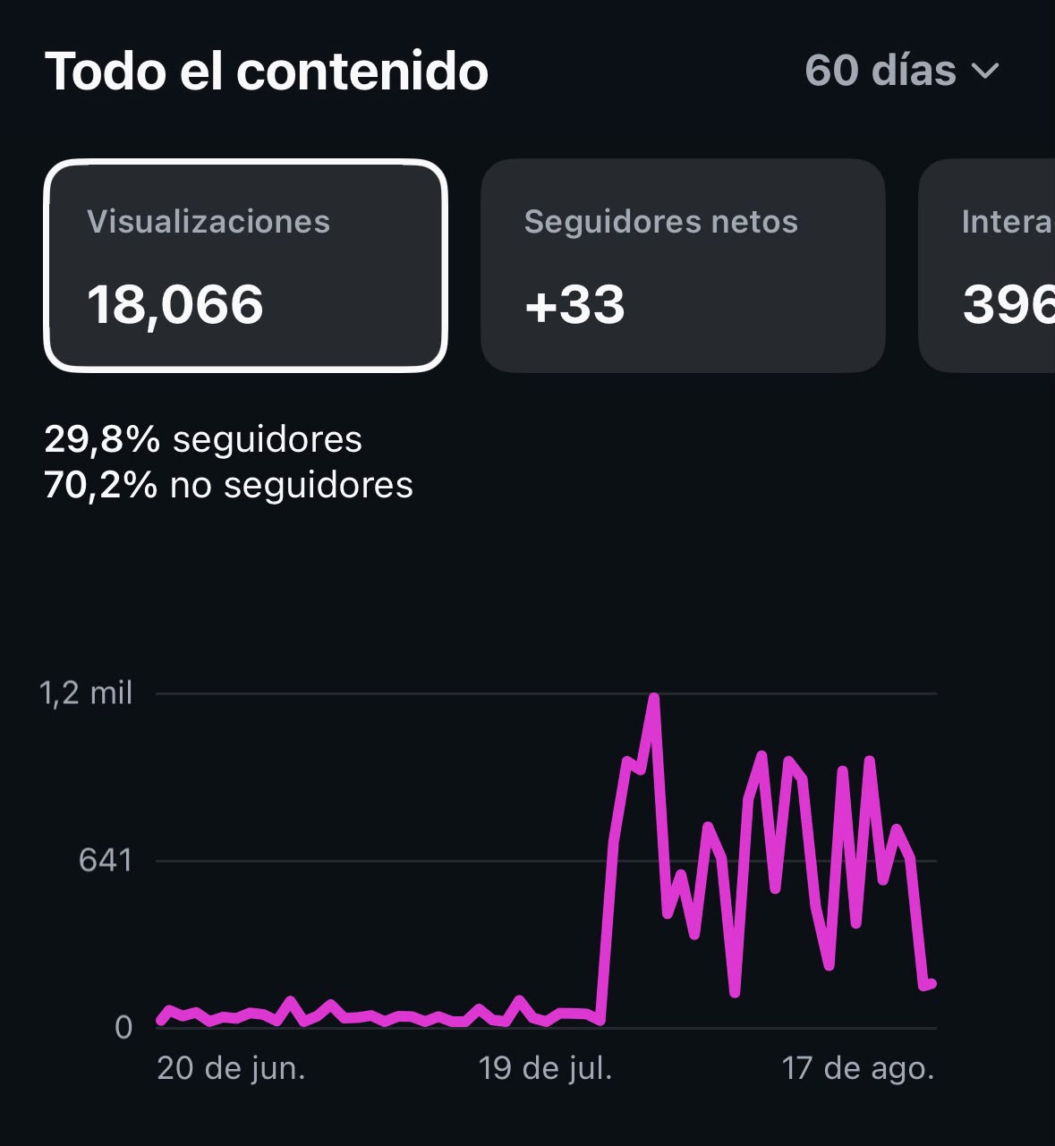 Comparativa mensual de Instagram: meses previos casi sin movimiento y salto de visualizaciones al ingresar en agosto